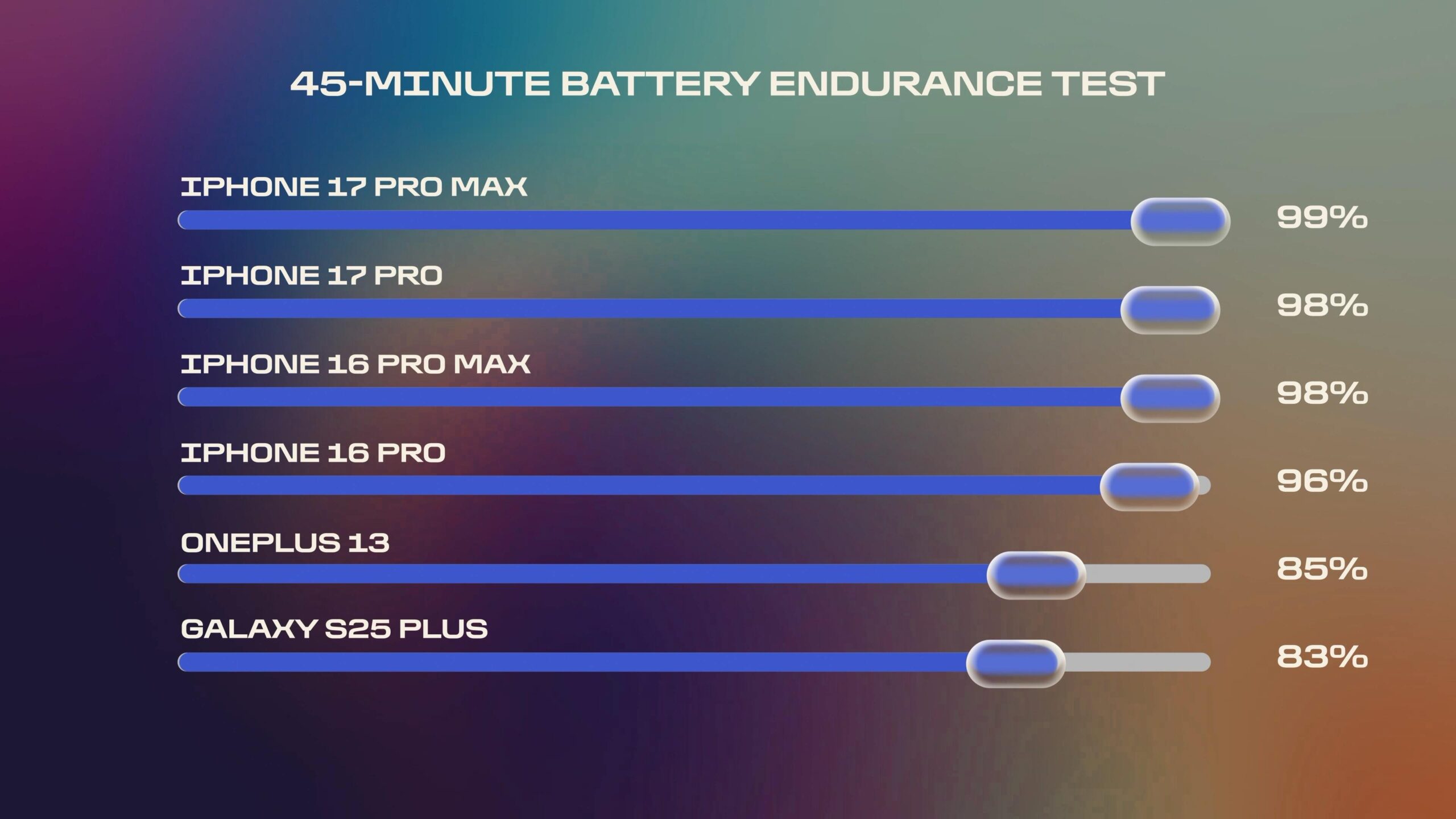 Batteritestning av smartphones